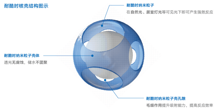 米乐M6网站功效不打折布在功能在｜耐酷时技术三大优势打造持久除醛抗菌效果(图4)