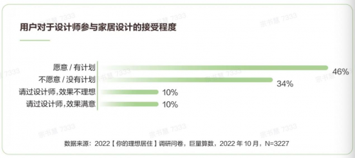 m6米乐家页观察丨丰富设计生态住小帮用多元服务助力家居行业升级(图4)