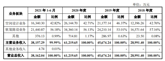 米乐M6矩阵股份：样板间软装设计生意深度绑定房地产行业(图2)