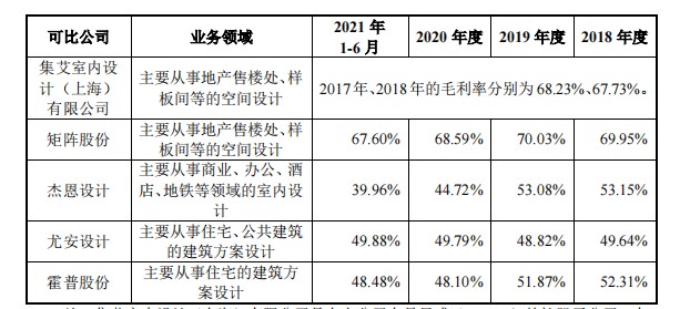 米乐M6矩阵股份：样板间软装设计生意深度绑定房地产行业(图3)